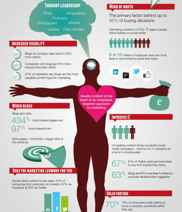 The anatomy of content marketing